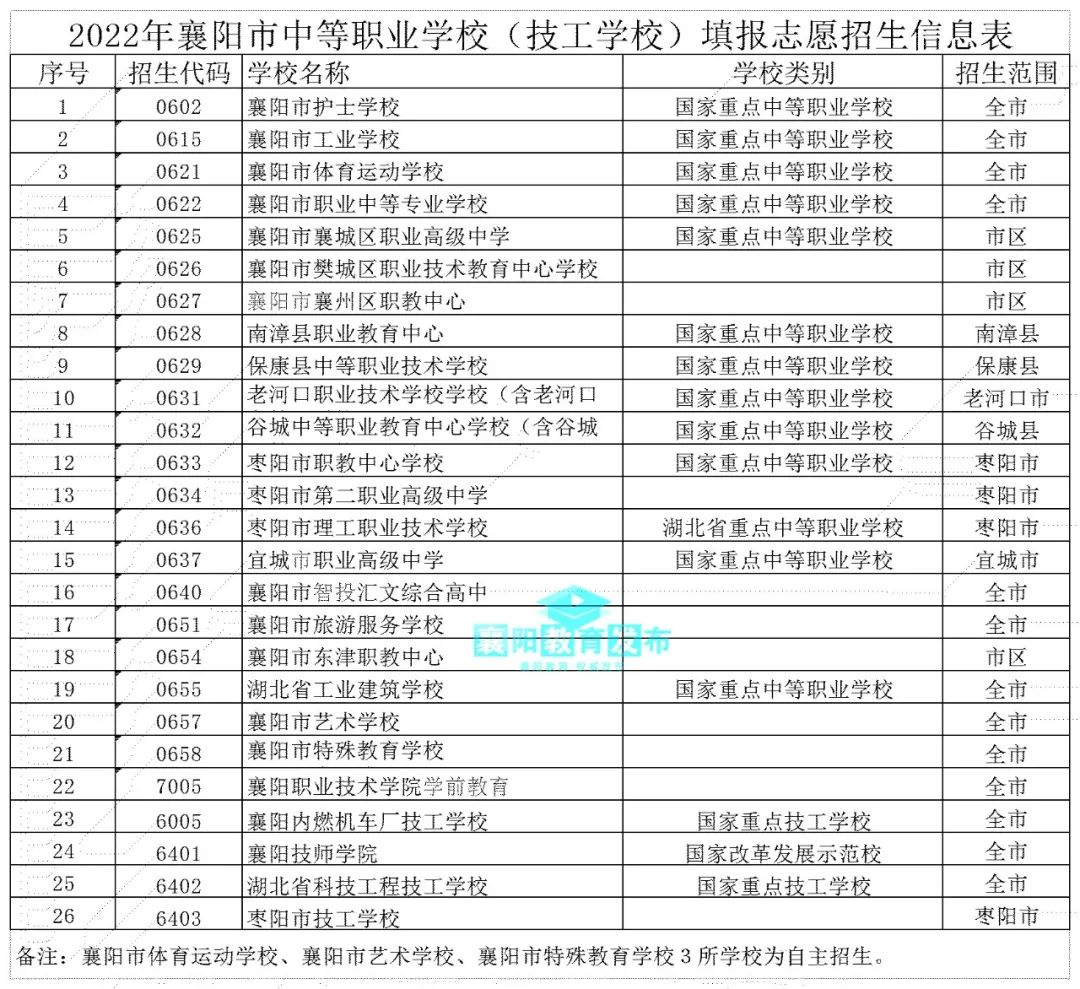 市教育局發(fā)布中職招生9問9答?。ǜ?6所學(xué)校名單）(圖1)